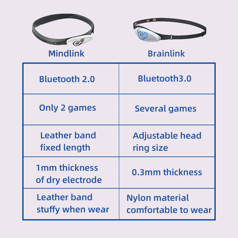 Brainlink Lite EEG Kuru Elektr - Meditation Headband Eeg incelemesi ve fiyatı